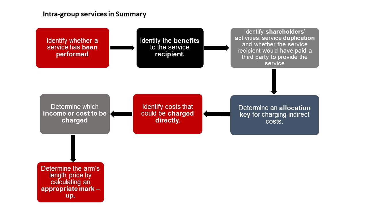 intra group services chart.png