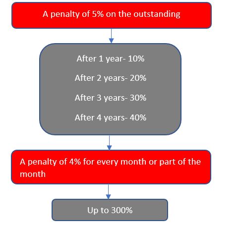 penalty for non vta payment.JPG