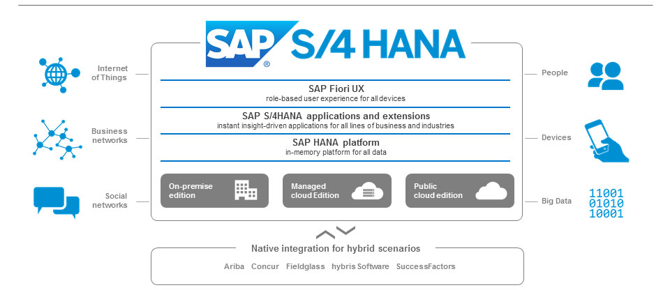 SAP S/4HANA 