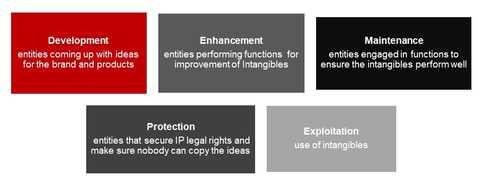 transfer pricing intangibles -DEMPE .jpg