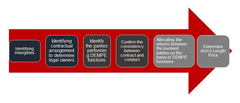 transfer pricing intangibles -work flow.jpg